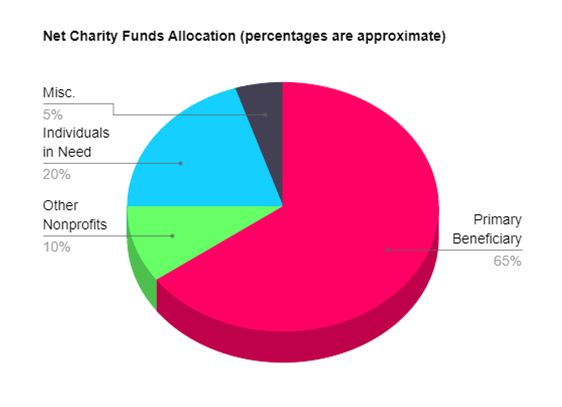 Pie chart of distribution of charity funds
